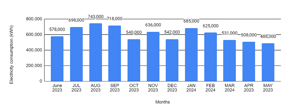 Total Electricity Usage (All Locations) during June 2023 to May 2024