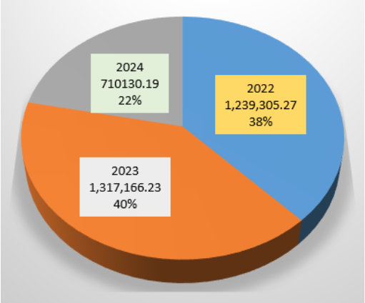 Total research funds for the last 3 years